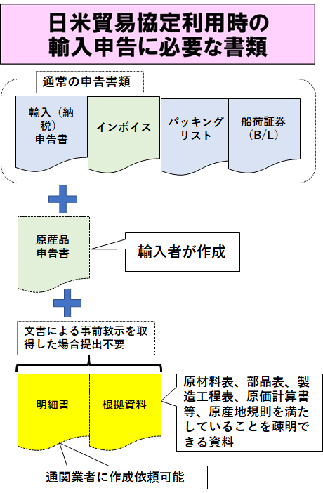 日米貿易協定日本輸入時の必要書類