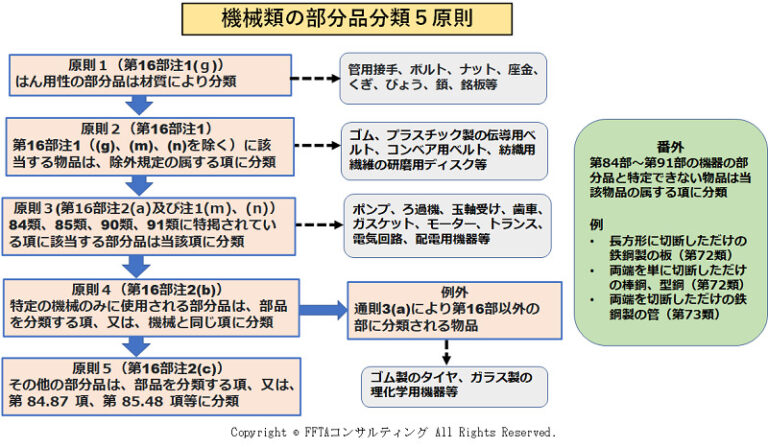 機械類の部分品のHSコードに関するページを追加しました