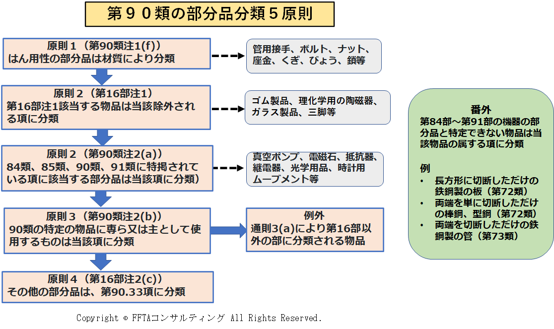 測定機器 医療用機器等 Hs90類 の部分品ｈｓコード分類5原則