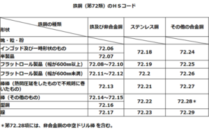 鉄鋼及び鉄鋼製品のHSコード（第72・73類） - FFTAコンサルティング