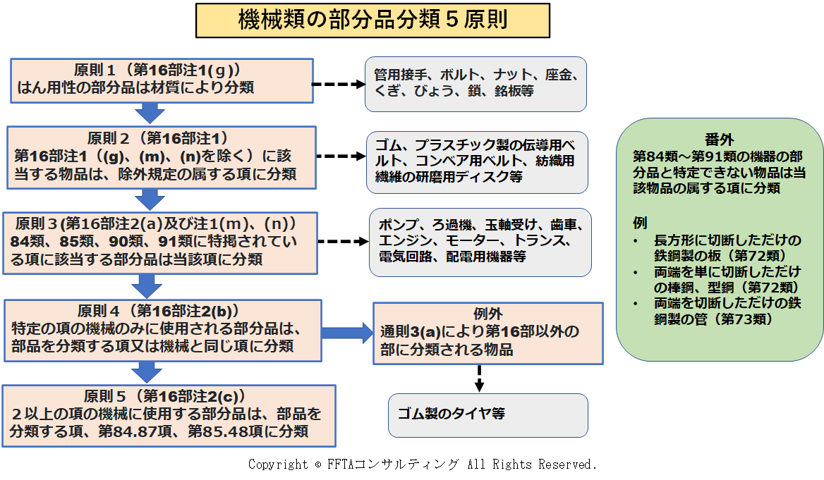 機械類の部分品HSコード分類5原則 - FFTAコンサルティング